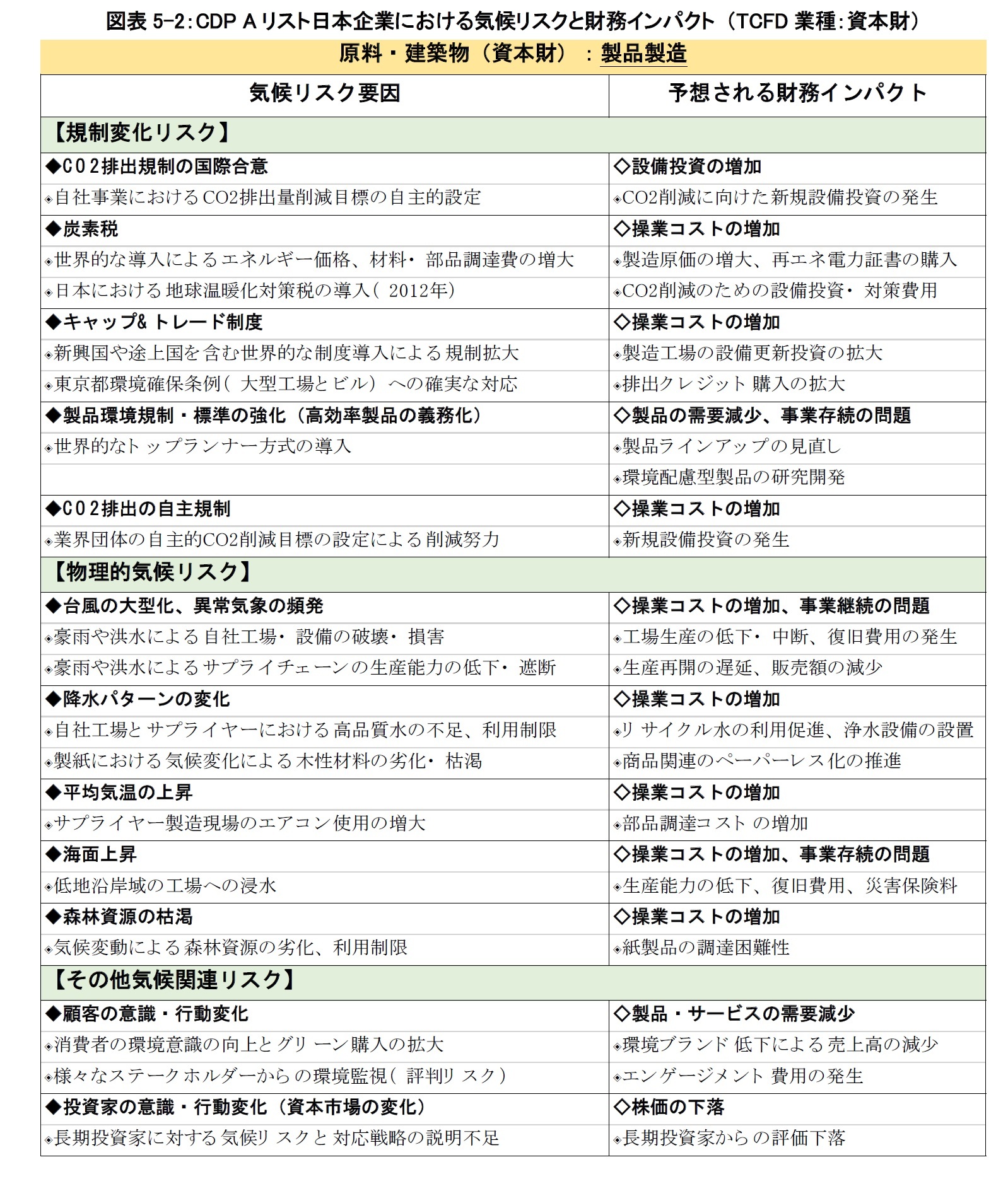 図表5-2：CDP Aリスト日本企業における気候リスクと財務インパクト （TCFD業種：資本財）