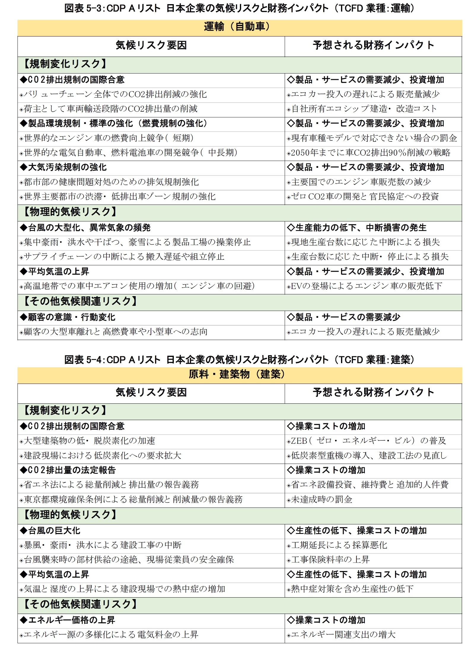 図表5-3：CDP Aリスト 日本企業の気候リスクと財務インパクト （TCFD業種：運輸）/図表5-4：CDP Aリスト 日本企業の気候リスクと財務インパクト （TCFD業種：建築）