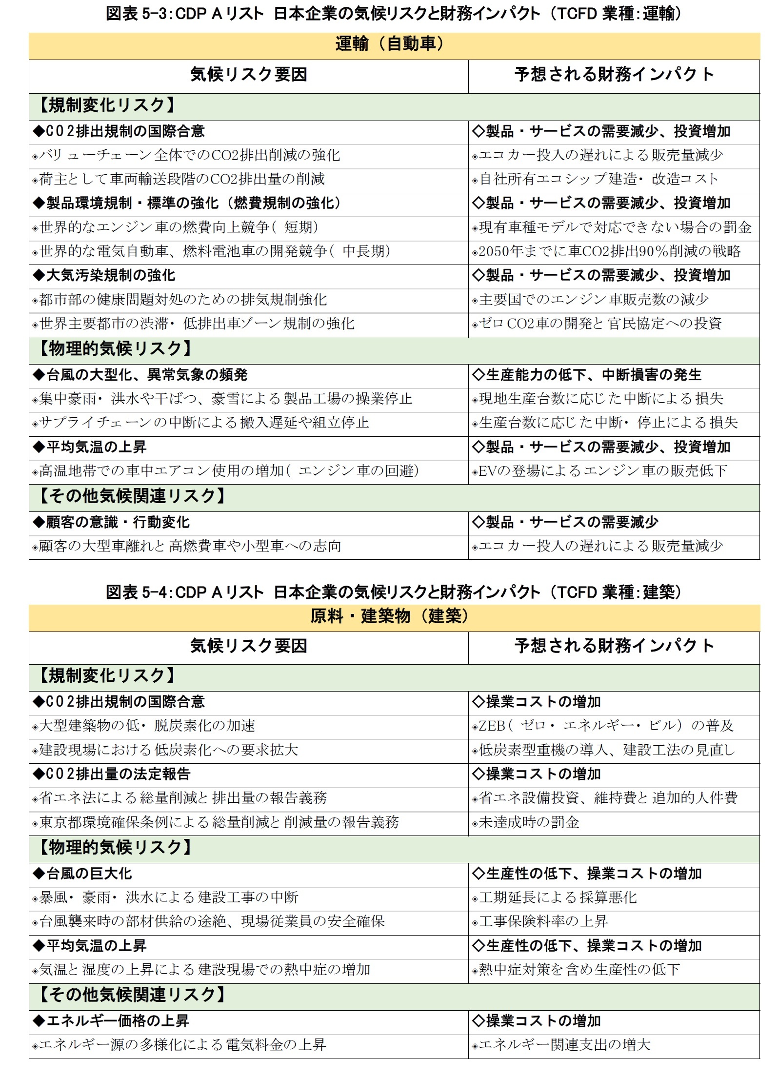 図表5-3:CDP Aリスト 日本企業の気候リスクと財務インパクト (TCFD業種:運輸)/図表5-4:CDP Aリスト 日本企業の気候リスクと財務インパクト (TCFD業種:建築)