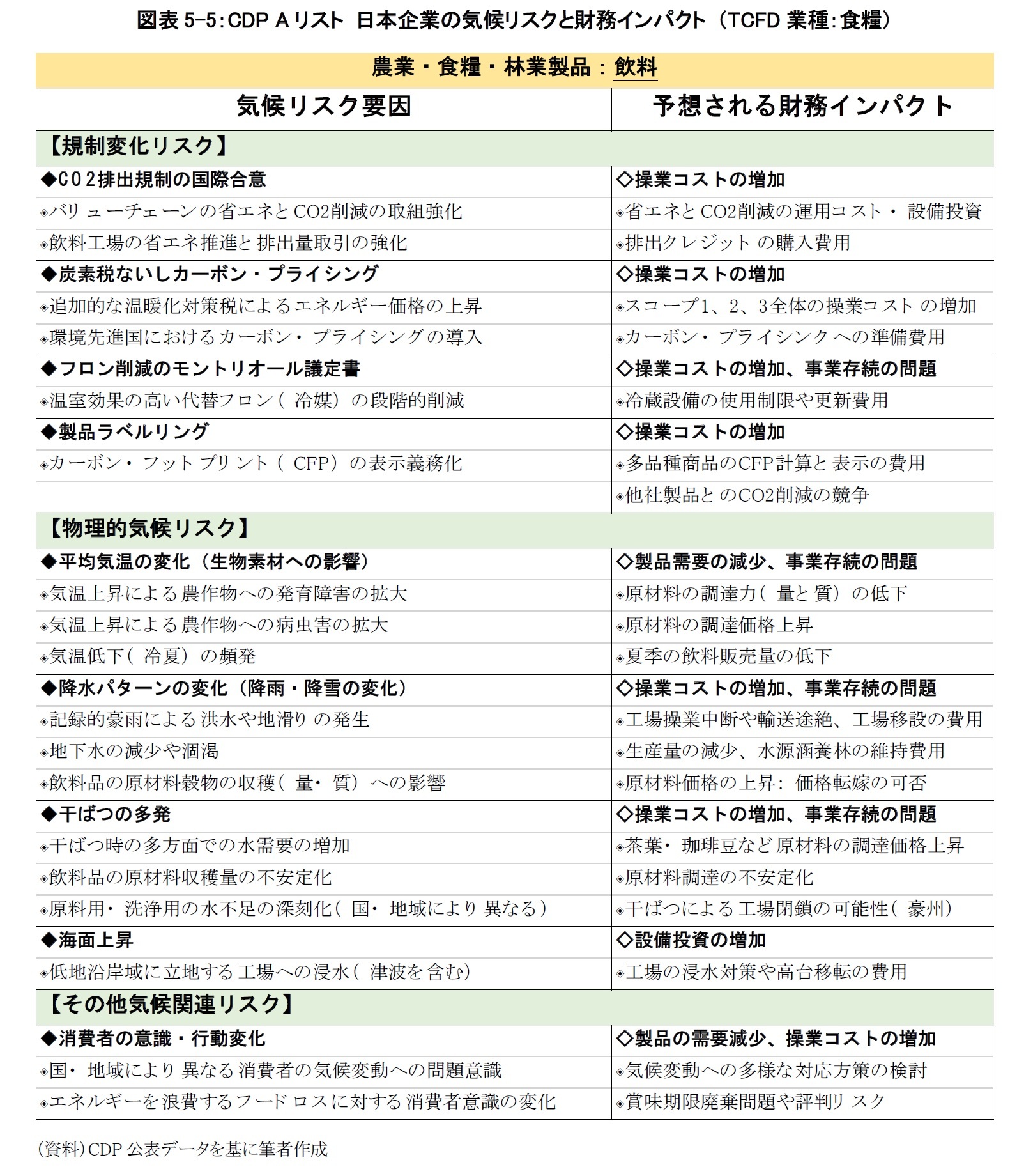 図表5-5：CDP Aリスト 日本企業の気候リスクと財務インパクト （TCFD業種：食糧）