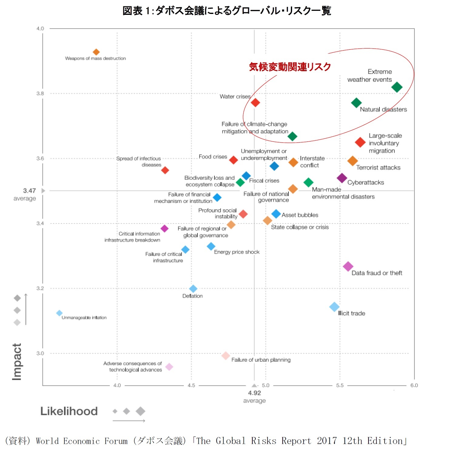 図表1:ダボス会議によるグローバル・リスク一覧