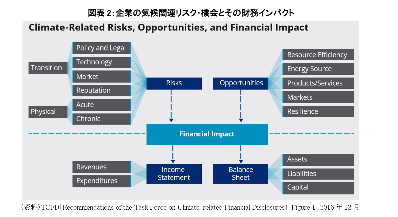 図表2：企業の気候関連リスク・機会とその財務インパクト