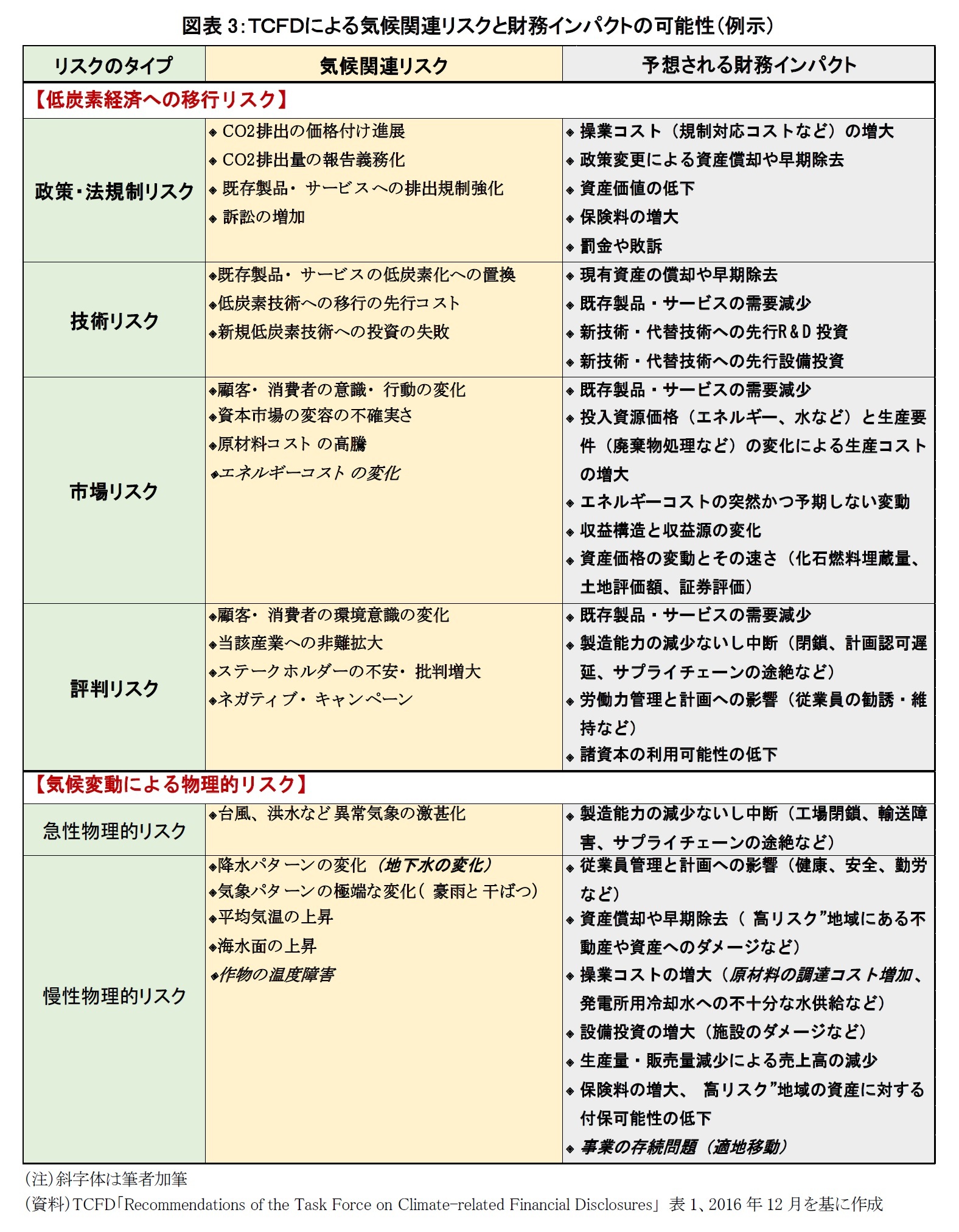 図表3:TCFDによる気候関連リスクと財務インパクトの可能性(例示)