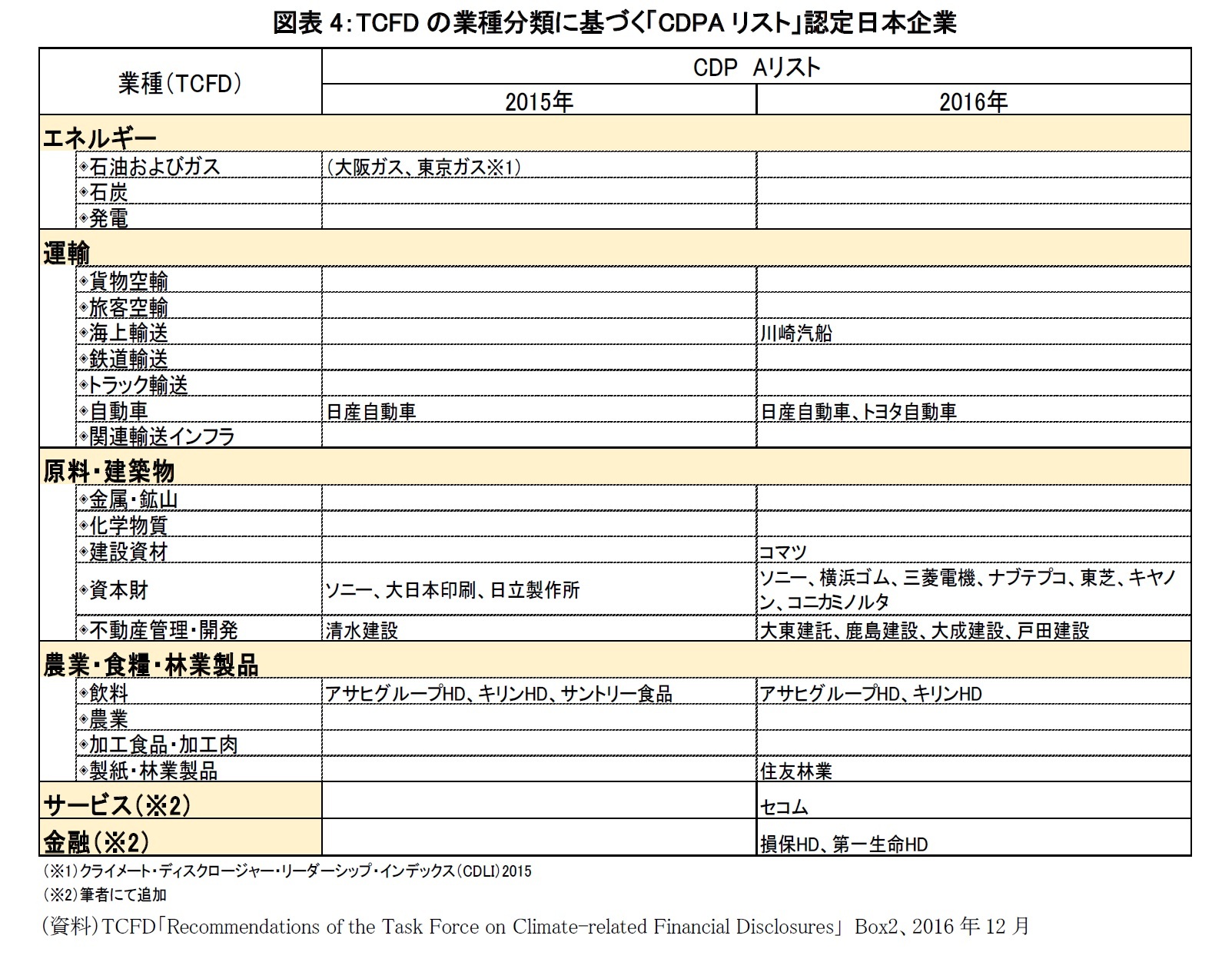 図表4：TCFDの業種分類に基づく「CDPAリスト」認定日本企業