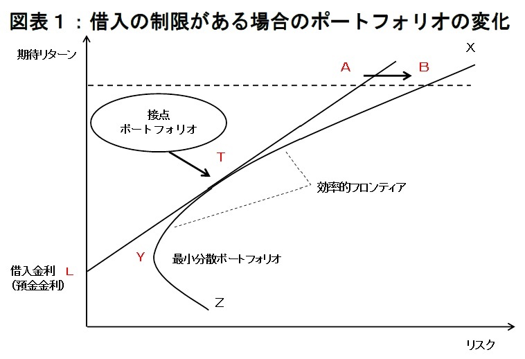 借入の制限がある場合のポートフォリオの変化