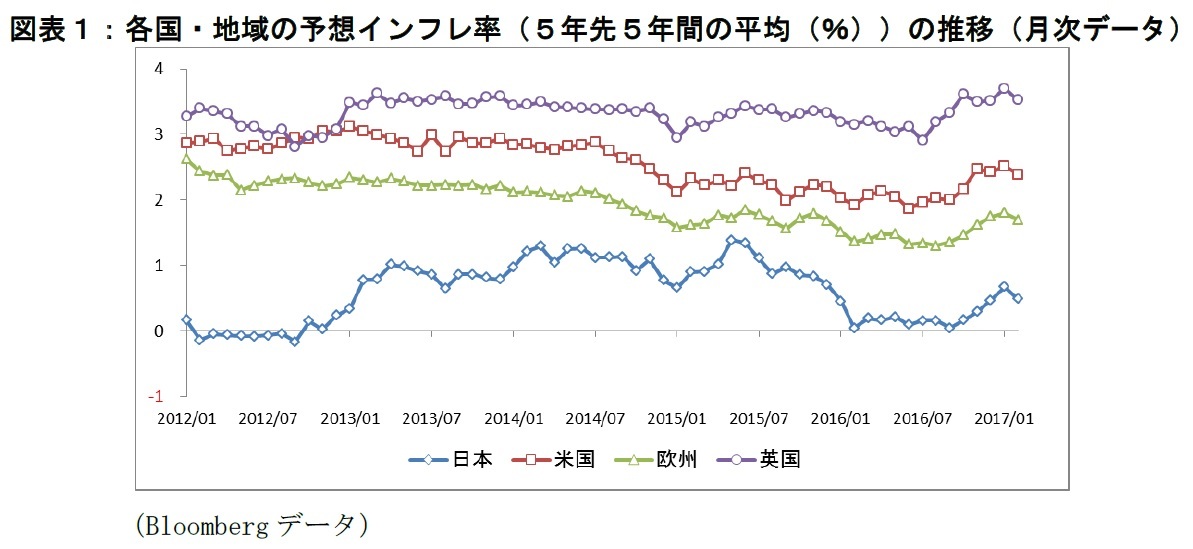 各国・地域の予想インフレ率(5年先5年間の平均(%))の推移(月次データ)