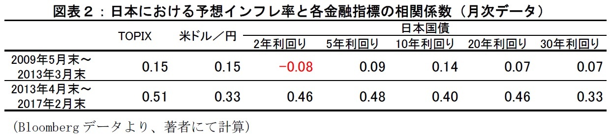 日本における予想インフレ率と各金融指標の相関係数(月次データ)