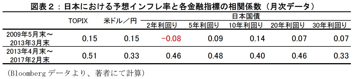 日本における予想インフレ率と各金融指標の相関係数（月次データ）