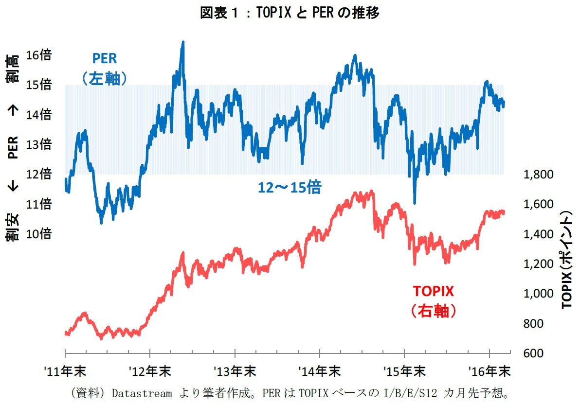 TOPIXとPERの推移