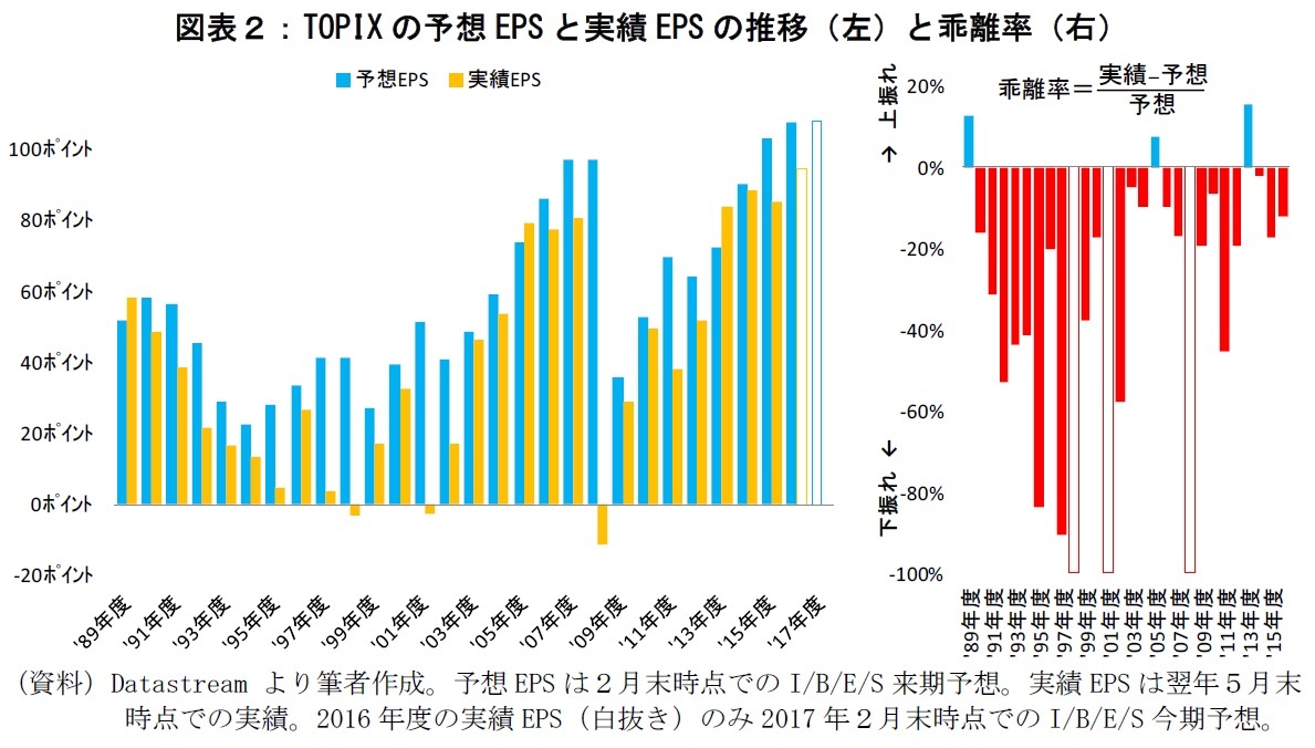TOPIXの予想EPSと実績EPSの推移（左）と乖離率（右）