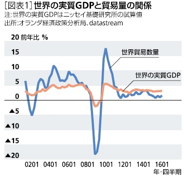 世界の実質GDPと貿易量の関係