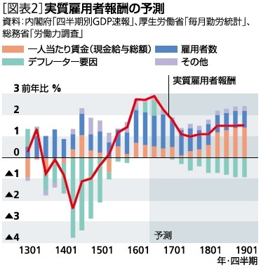 実質雇用者報酬の予測