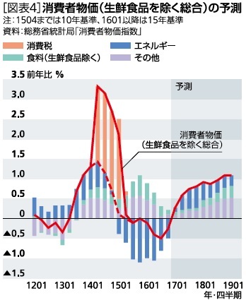 消費者物価（生鮮食品を除く総合）の予測