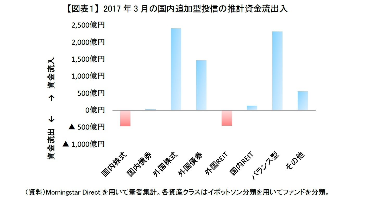 【図表１】 2017年3月の国内追加型投信の推計資金流出入