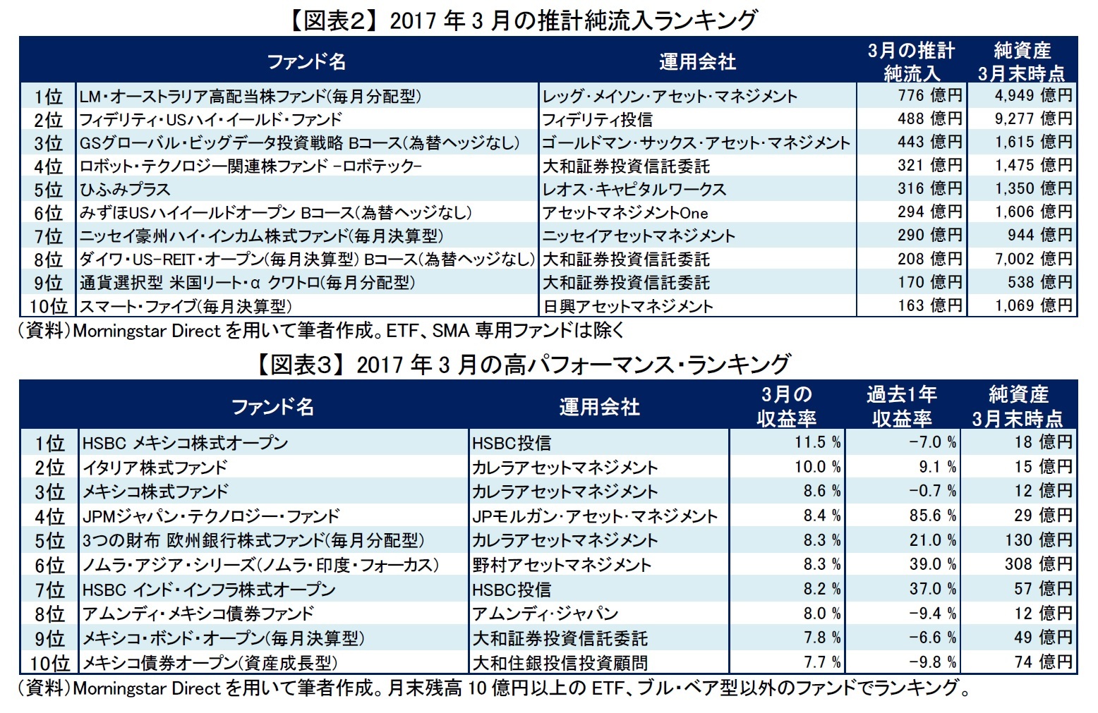 【図表２】 2017年3月の推計純流入ランキング/【図表３】 2017年3月の高パフォーマンス・ランキング