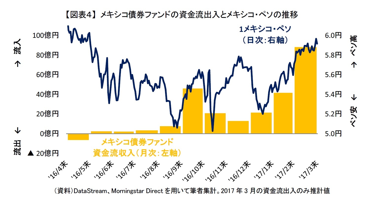 【図表４】 メキシコ債券ファンドの資金流出入とメキシコ・ペソの推移
