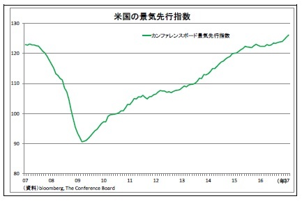 米国の景気先行指数