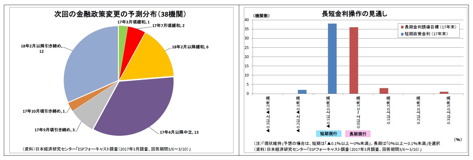 次回の金融政策変更の予測分布（38機関）/長短金利操作の見通し