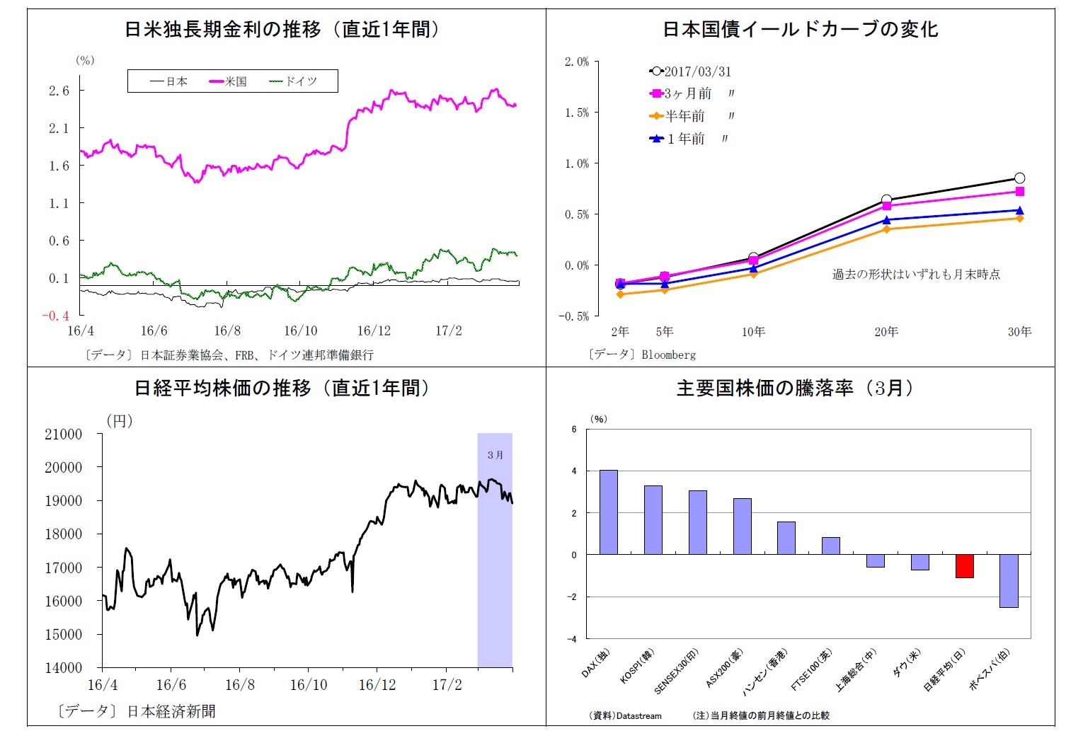 日米独長期金利の推移（直近1年間）/日本国債イールドカーブの変化/日経平均株価の推移（直近1年間）/主要国株価の騰落率（3月）