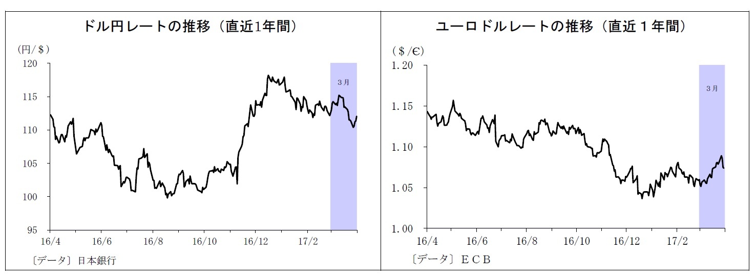 ドル円レートの推移（直近1年間）/ユーロドルレートの推移（直近１年間）