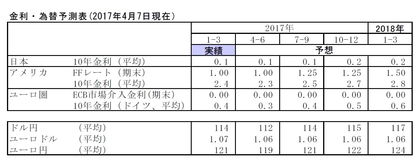 金利・為替予測表(2017年4月7日現在）