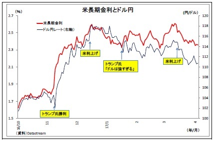 米長期金利とドル円