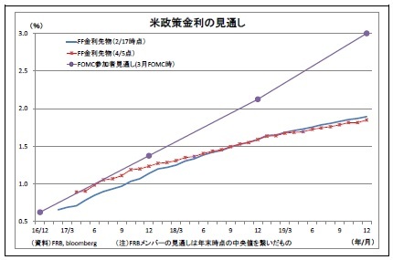 米政策金利の見通し