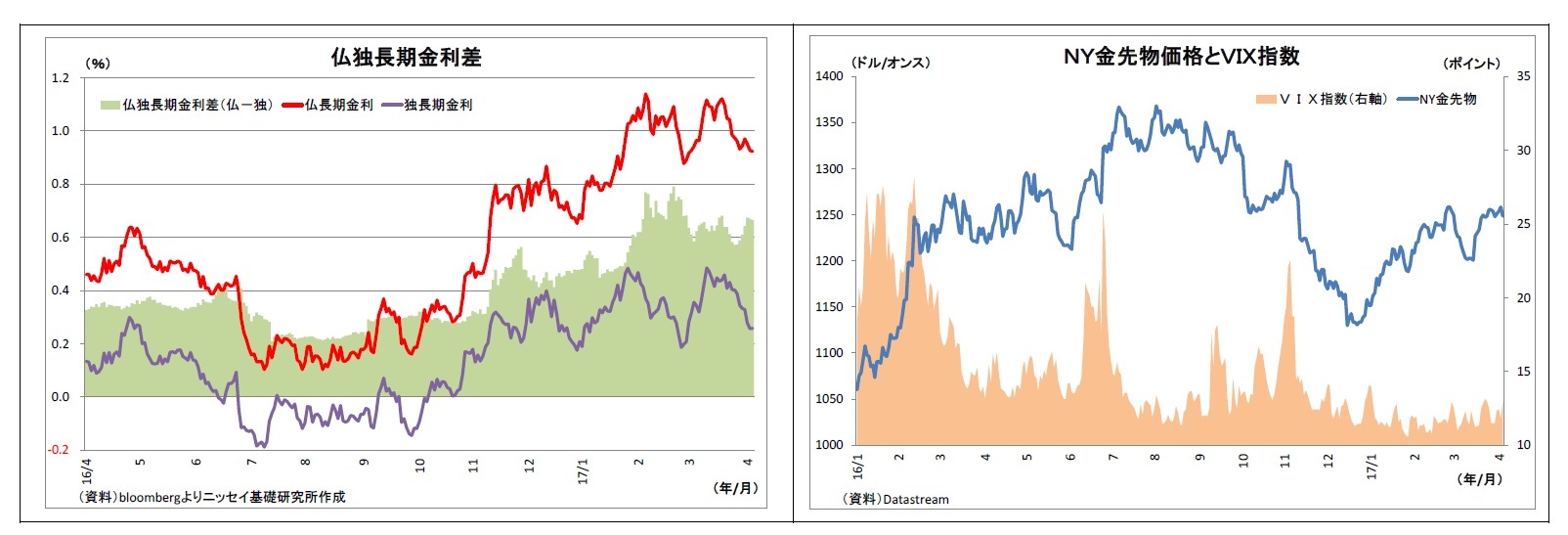 仏独長期金利差/NY金先物価格とVIX指数