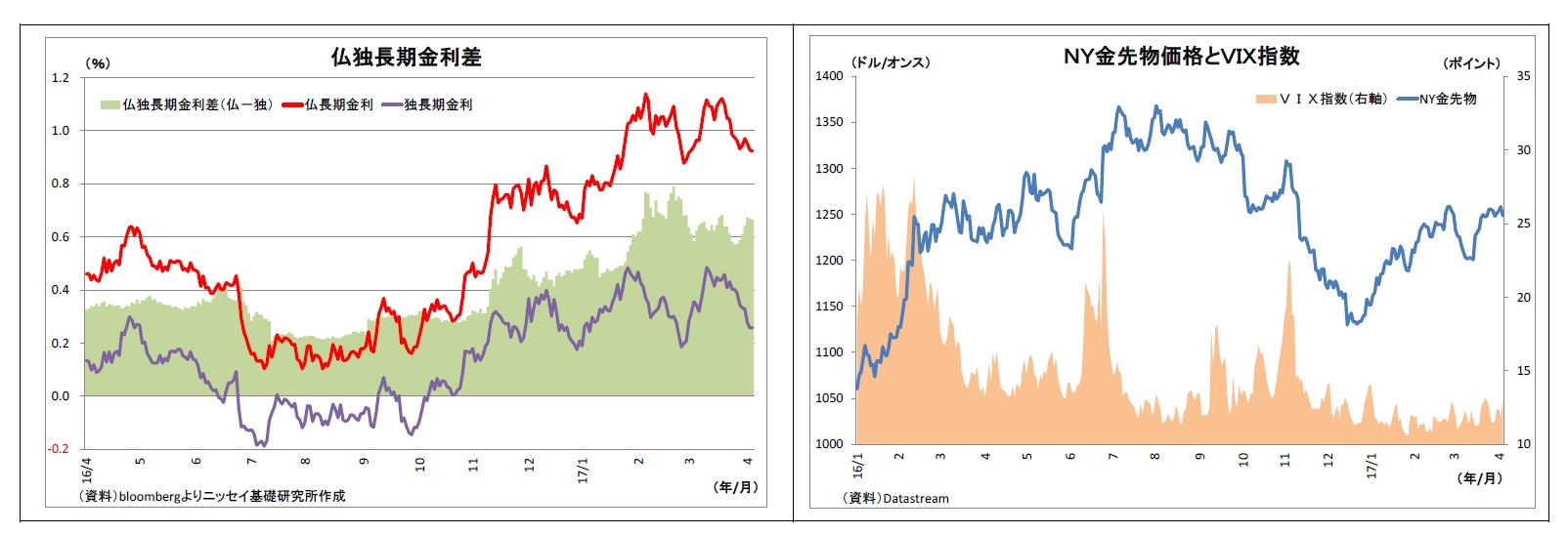 仏独長期金利差/ＮＹ金先物価格とＶＩＸ指数