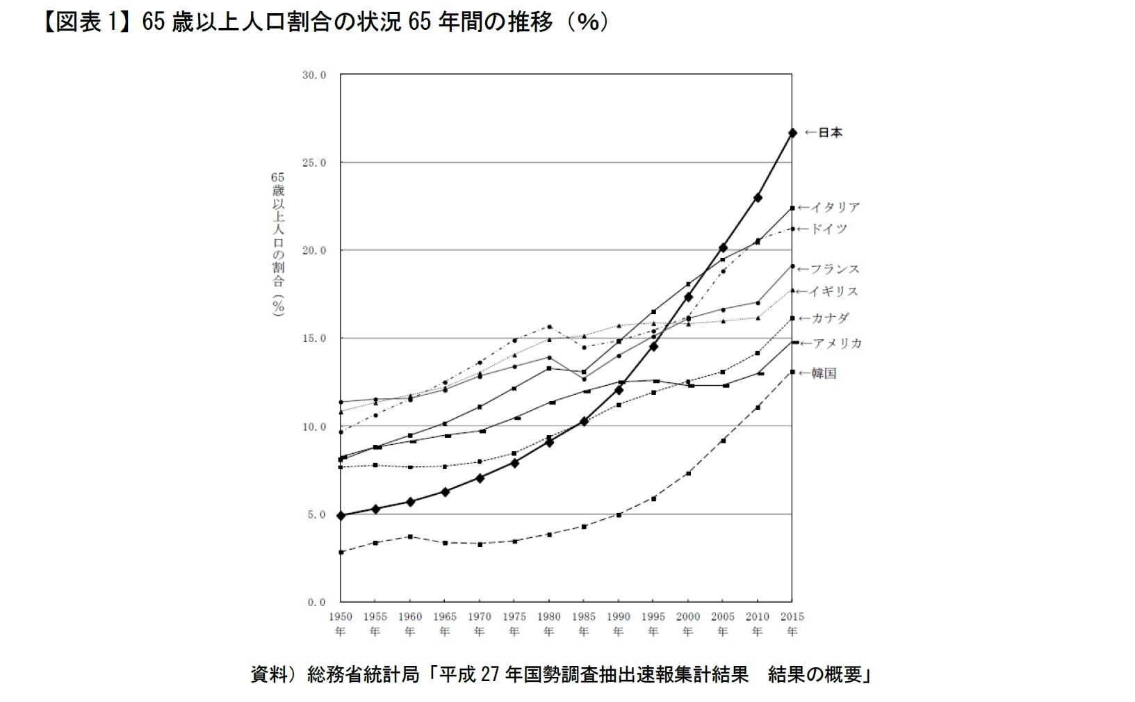 えひめ方式 未婚化への挑戦 1 世界ランキングお年寄り大国第1位日本 少子化社会データ再考 地方を揺るがす 後継者問題 ニッセイ基礎研究所