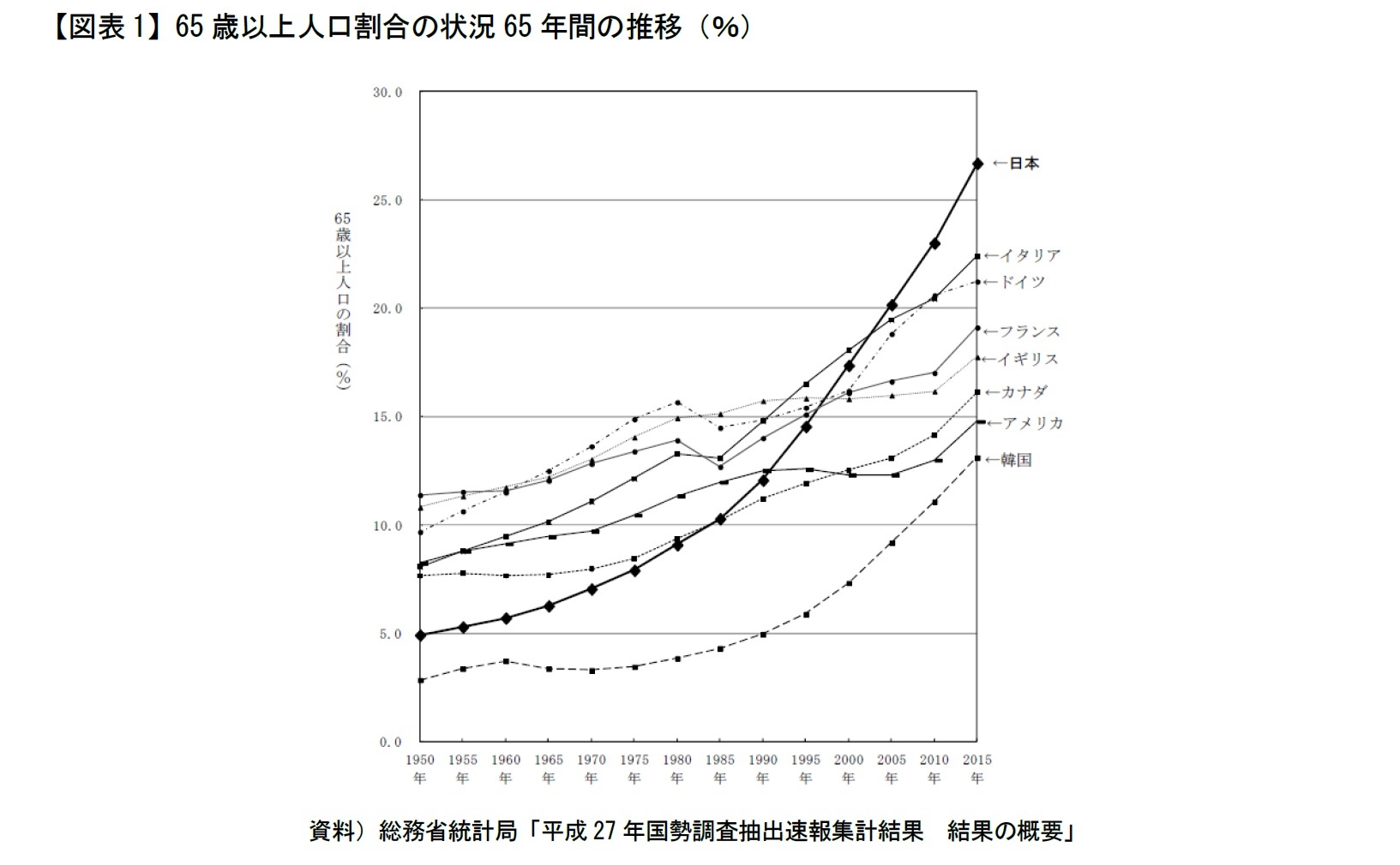 【図表1】65歳以上人口割合の状況65年間の推移(%)