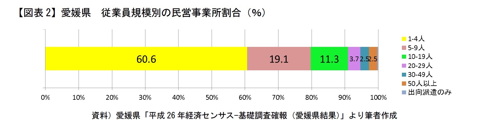 【図表2】愛媛県 従業員規模別の民営事業所割合(%)