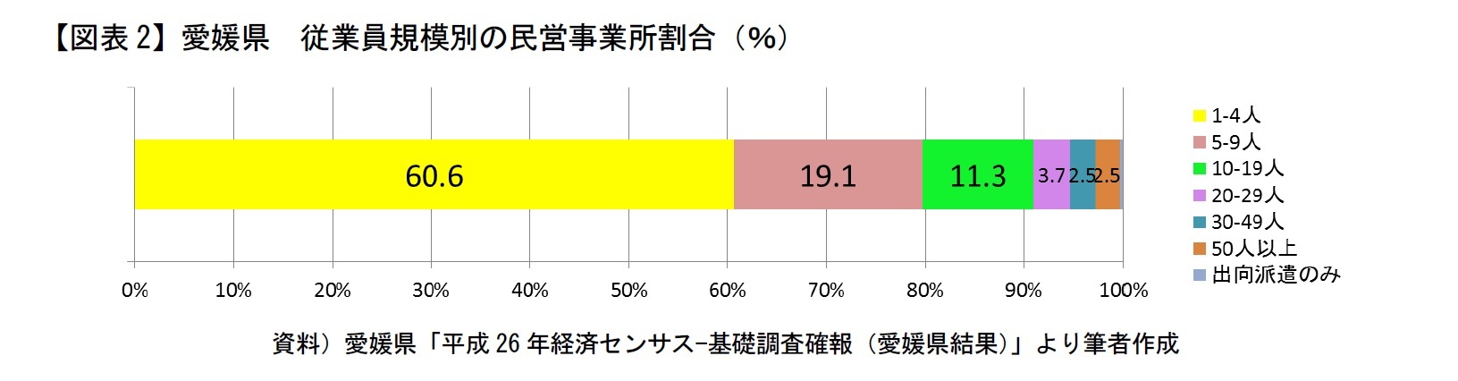 【図表2】愛媛県　従業員規模別の民営事業所割合（％）