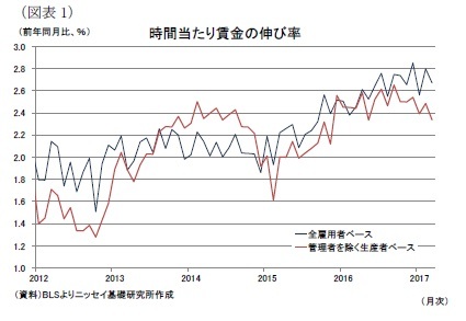 (図表1)時間当たり賃金の伸び率