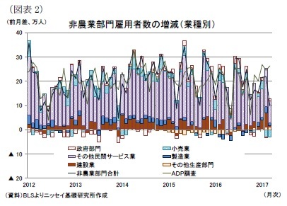 （図表2）非農業部門雇用者数の増減（業種別）