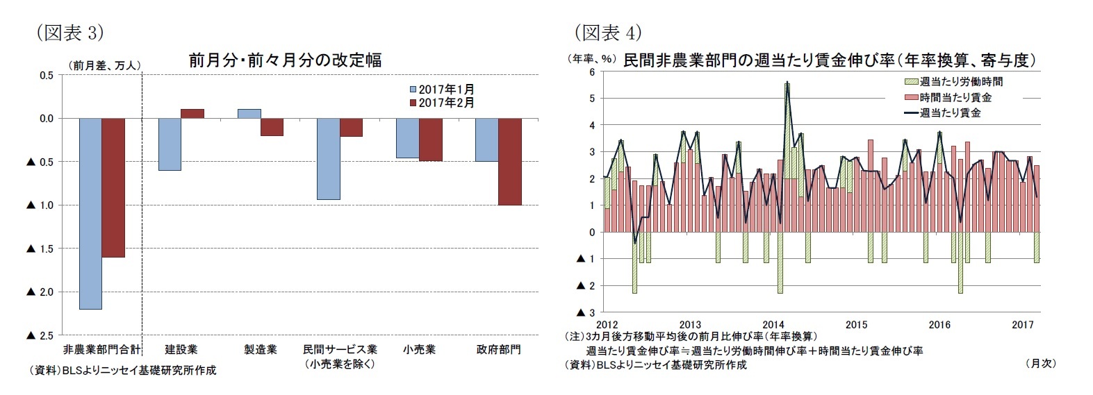 （図表3）前月分・前々月分の改定幅/（図表4）民間非農業部門の週当たり賃金伸び率（年率換算、寄与度）
