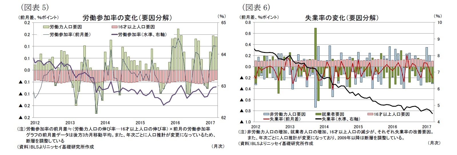 (図表5)労働参加率の変化(要因分解)/(図表6)失業率の変化(要因分解)