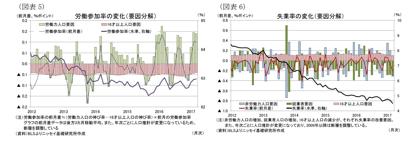 （図表5）労働参加率の変化（要因分解）/（図表6）失業率の変化（要因分解）