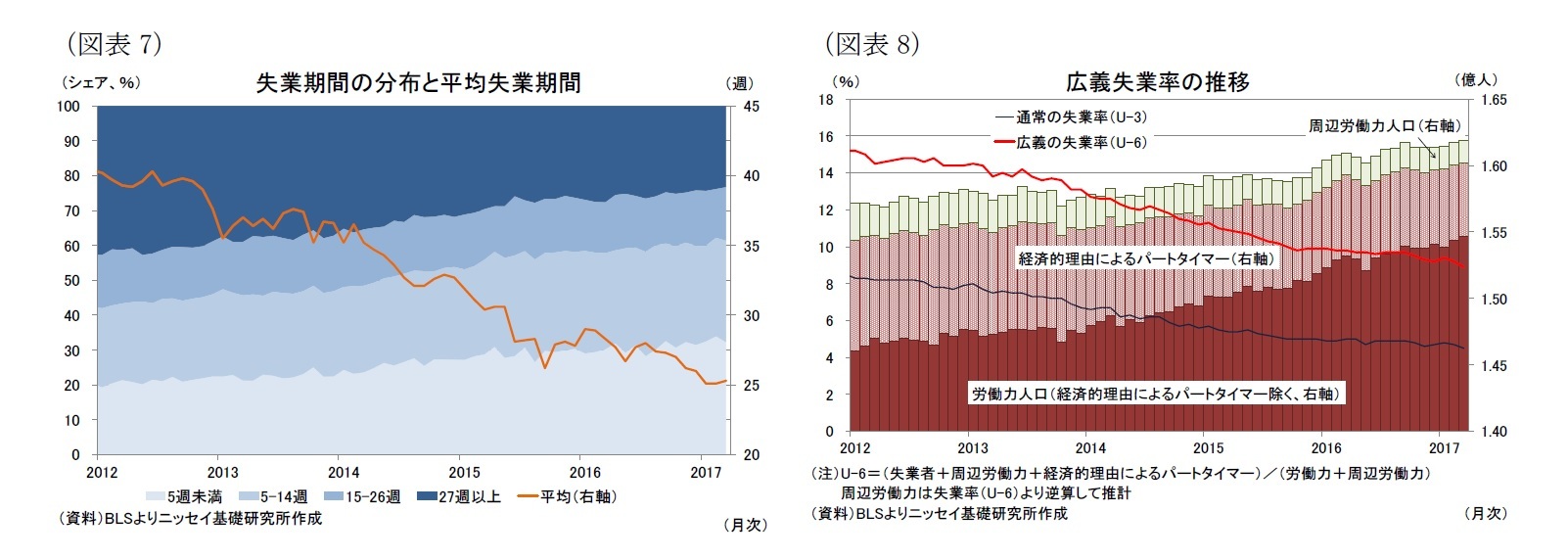 (図表7)失業期間の分布と平均失業期間/(図表8)広義失業率の推移