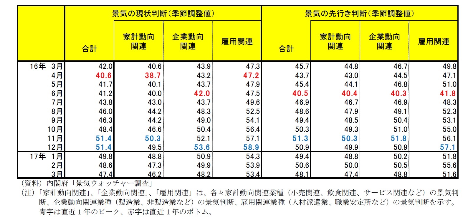 内閣府「景気ウォッチャー調査」