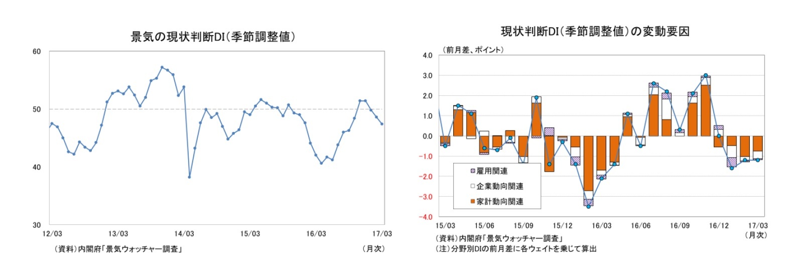 景気の現状判断DI(季節調整値)/現状判断DI(季節調整値)の変動要因