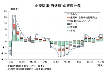 小売関連(原数値)の要因分解