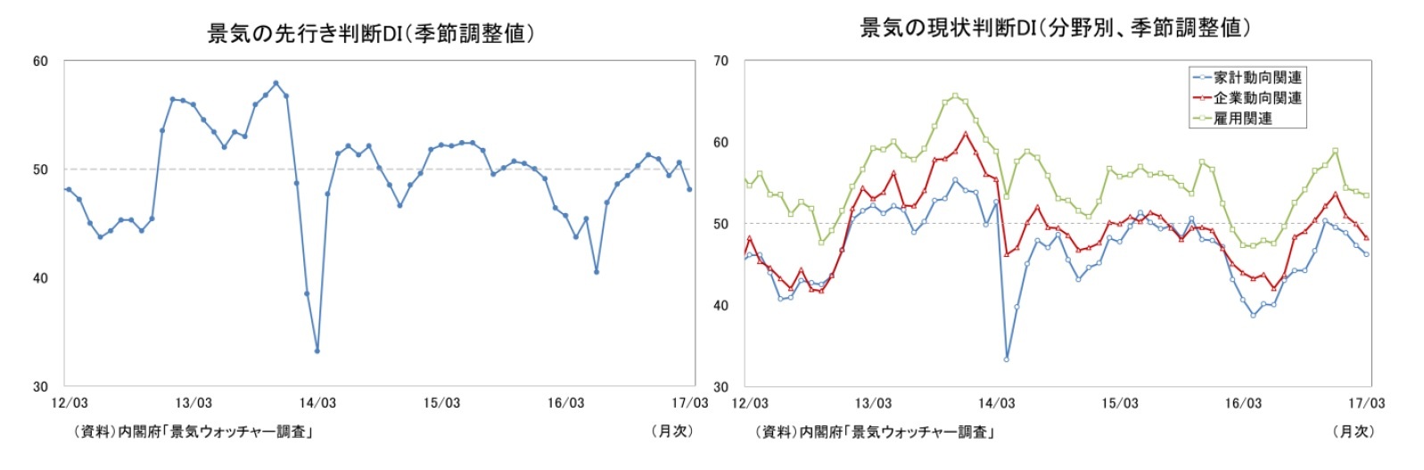 景気の先行き判断DI(季節調整値)/景気の現状判断DI(分野別、季節調整値)