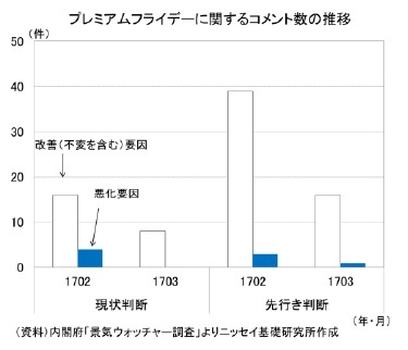 プレミアムフライデーに関するコメント数の推移