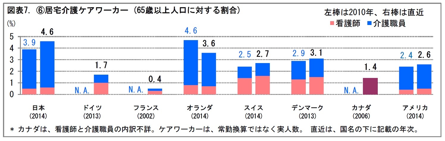 図表7. ⑥居宅介護ケアワーカー (65歳以上人口に対する割合)