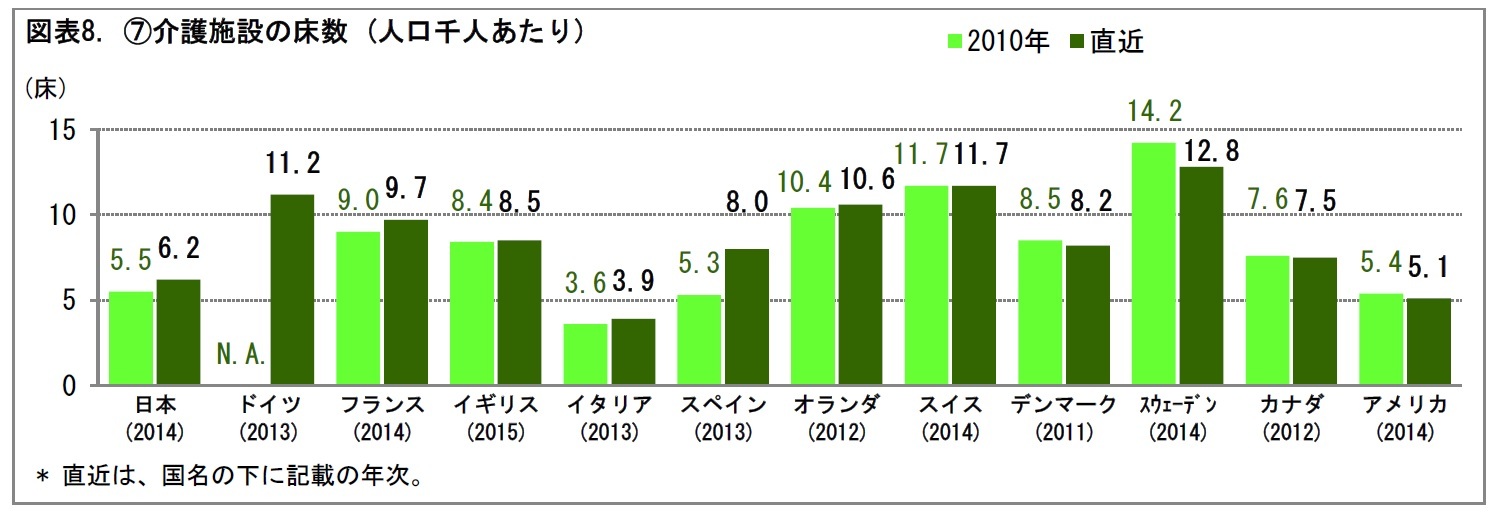 図表8. ⑦介護施設の床数 (人口千人あたり)
