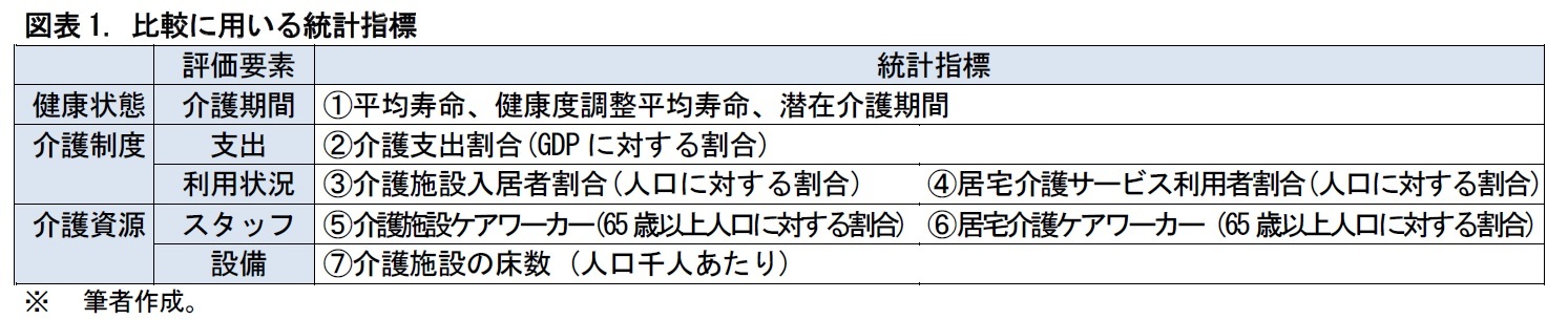 図表1. 比較に用いる統計指標