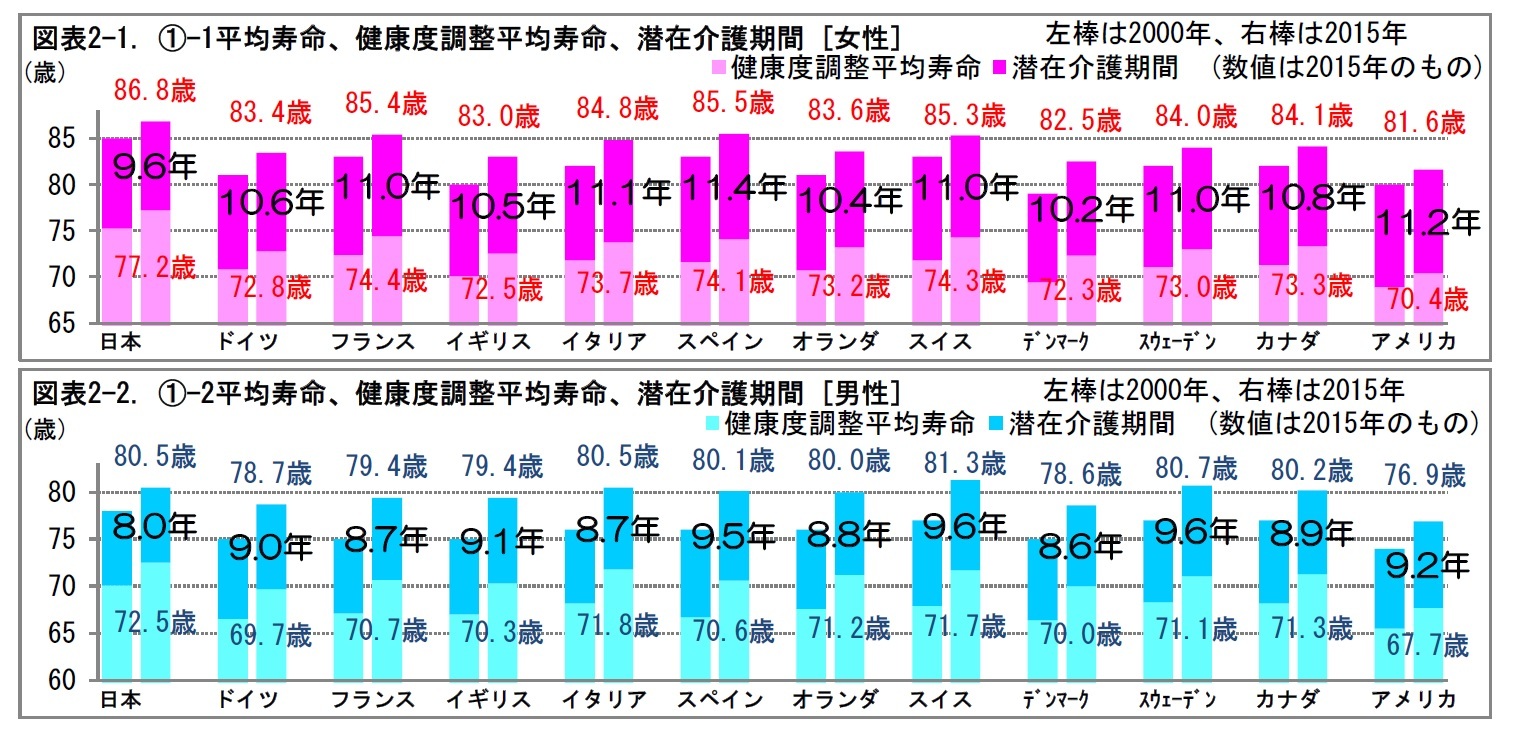 図表2-1. ①-1平均寿命、健康度調整平均寿命、潜在介護期間 [女性] 
/図表2-2. ①-2平均寿命、健康度調整平均寿命、潜在介護期間 [男性]