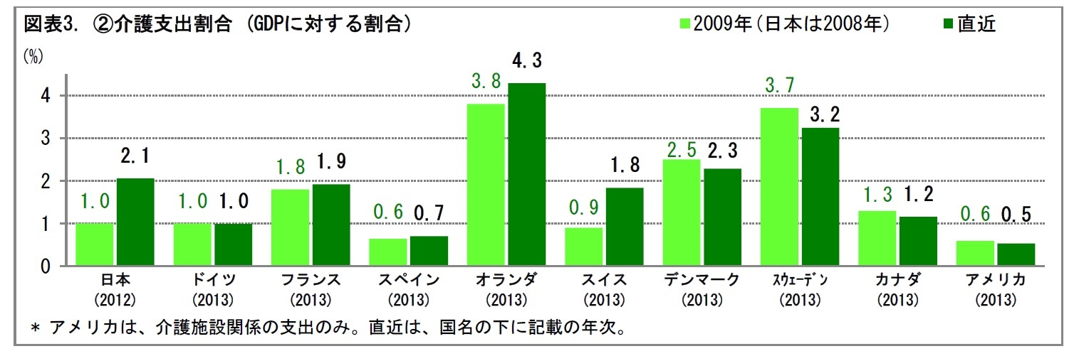 図表3. ②介護支出割合 (GDPに対する割合)