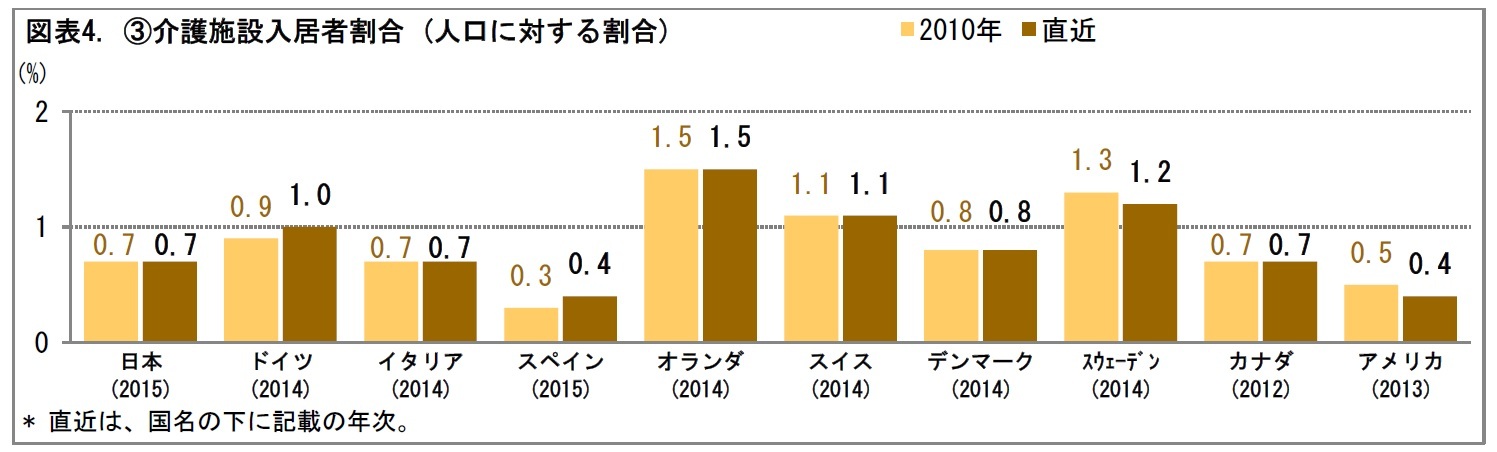図表4. ③介護施設入居者割合 (人口に対する割合)